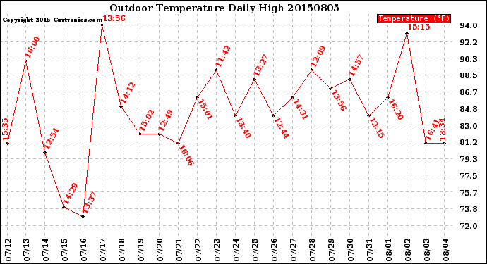 Milwaukee Weather Outdoor Temperature<br>Daily High