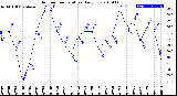 Milwaukee Weather Outdoor Temperature<br>Daily Low