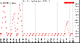 Milwaukee Weather Rain<br>By Day<br>(Inches)