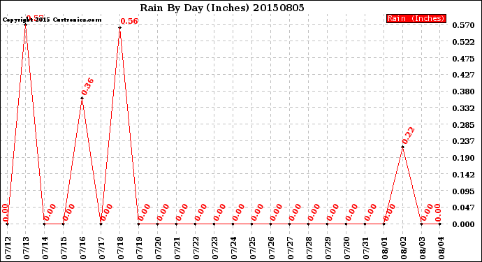 Milwaukee Weather Rain<br>By Day<br>(Inches)