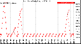 Milwaukee Weather Rain Rate<br>Daily High