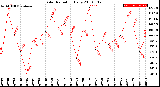 Milwaukee Weather Solar Radiation<br>Daily