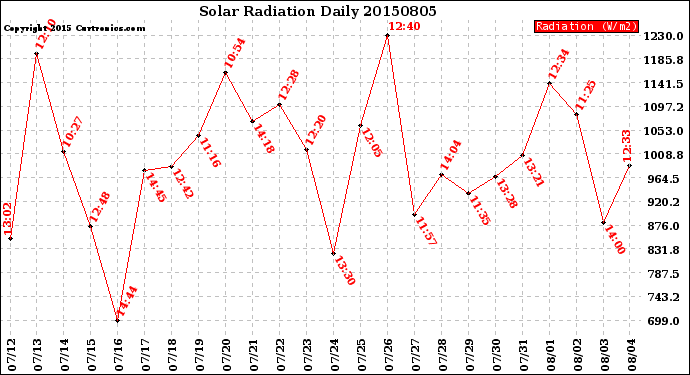 Milwaukee Weather Solar Radiation<br>Daily