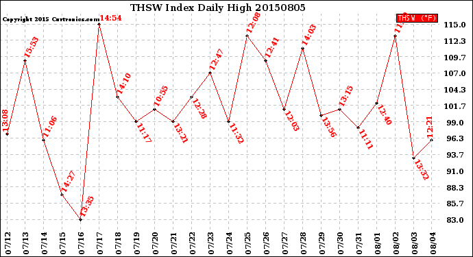 Milwaukee Weather THSW Index<br>Daily High