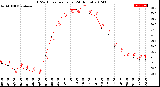 Milwaukee Weather THSW Index<br>per Hour<br>(24 Hours)