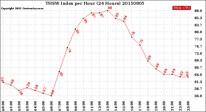 Milwaukee Weather THSW Index<br>per Hour<br>(24 Hours)