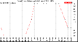 Milwaukee Weather Wind Speed<br>Average<br>(24 Hours)