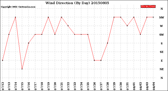 Milwaukee Weather Wind Direction<br>(By Day)