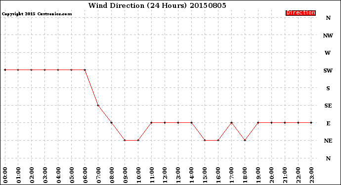 Milwaukee Weather Wind Direction<br>(24 Hours)