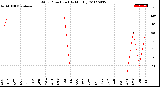 Milwaukee Weather Wind Direction<br>(By Month)