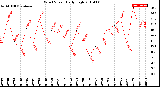 Milwaukee Weather Wind Speed<br>Daily High