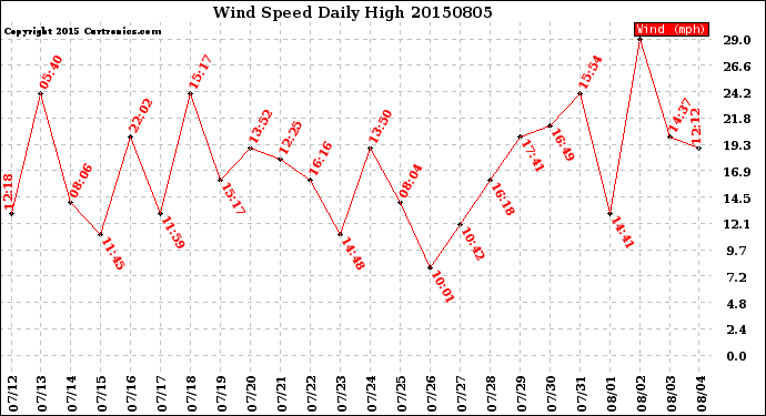 Milwaukee Weather Wind Speed<br>Daily High