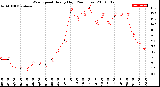 Milwaukee Weather Wind Speed<br>Hourly High<br>(24 Hours)