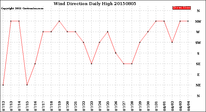 Milwaukee Weather Wind Direction<br>Daily High