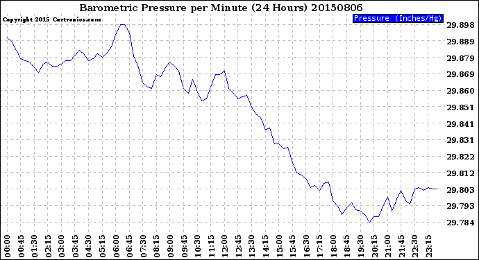 Milwaukee Weather Barometric Pressure<br>per Minute<br>(24 Hours)