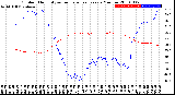 Milwaukee Weather Outdoor Humidity<br>vs Temperature<br>Every 5 Minutes