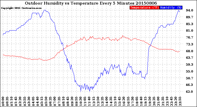 Milwaukee Weather Outdoor Humidity<br>vs Temperature<br>Every 5 Minutes