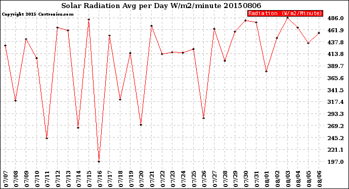 Milwaukee Weather Solar Radiation<br>Avg per Day W/m2/minute