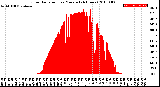 Milwaukee Weather Solar Radiation<br>per Minute<br>(24 Hours)