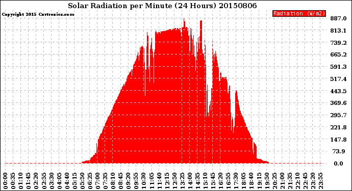 Milwaukee Weather Solar Radiation<br>per Minute<br>(24 Hours)