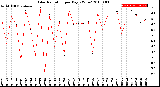 Milwaukee Weather Solar Radiation<br>per Day KW/m2