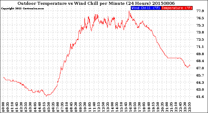 Milwaukee Weather Outdoor Temperature<br>vs Wind Chill<br>per Minute<br>(24 Hours)