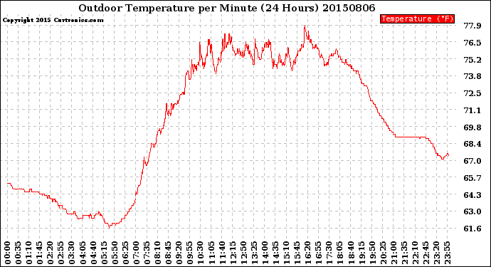 Milwaukee Weather Outdoor Temperature<br>per Minute<br>(24 Hours)