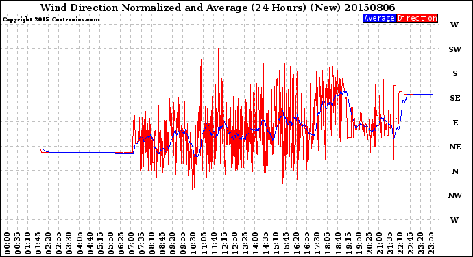 Milwaukee Weather Wind Direction<br>Normalized and Average<br>(24 Hours) (New)