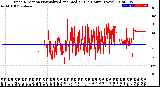 Milwaukee Weather Wind Direction<br>Normalized and Median<br>(24 Hours) (New)