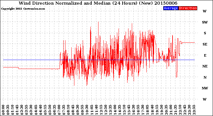 Milwaukee Weather Wind Direction<br>Normalized and Median<br>(24 Hours) (New)