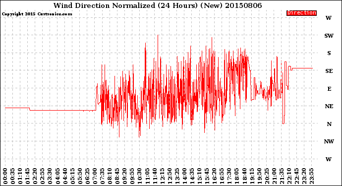 Milwaukee Weather Wind Direction<br>Normalized<br>(24 Hours) (New)