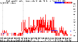 Milwaukee Weather Wind Speed<br>Actual and Average<br>by Minute<br>(24 Hours) (New)