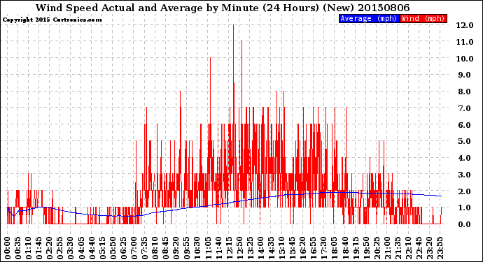 Milwaukee Weather Wind Speed<br>Actual and Average<br>by Minute<br>(24 Hours) (New)