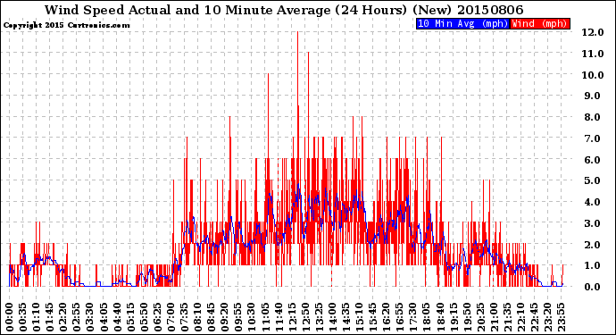 Milwaukee Weather Wind Speed<br>Actual and 10 Minute<br>Average<br>(24 Hours) (New)