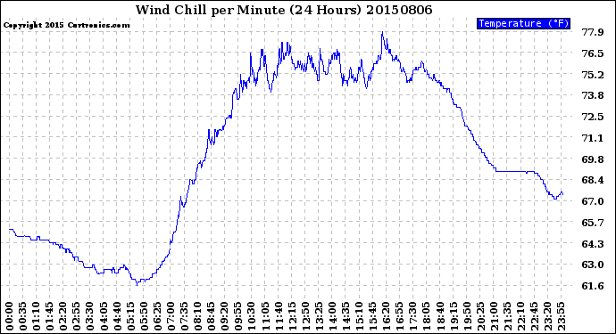 Milwaukee Weather Wind Chill<br>per Minute<br>(24 Hours)