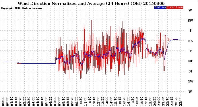 Milwaukee Weather Wind Direction<br>Normalized and Average<br>(24 Hours) (Old)