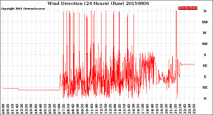 Milwaukee Weather Wind Direction<br>(24 Hours) (Raw)