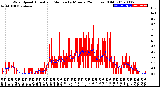 Milwaukee Weather Wind Speed<br>Actual and Median<br>by Minute<br>(24 Hours) (Old)