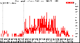 Milwaukee Weather Wind Speed<br>by Minute<br>(24 Hours) (Old)