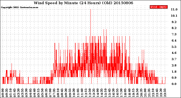 Milwaukee Weather Wind Speed<br>by Minute<br>(24 Hours) (Old)