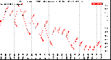 Milwaukee Weather Wind Speed<br>10 Minute Average<br>(4 Hours)