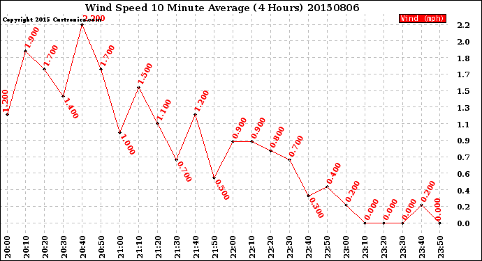 Milwaukee Weather Wind Speed<br>10 Minute Average<br>(4 Hours)