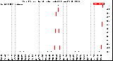 Milwaukee Weather Wind Speed<br>by Minute mph<br>(1 Hour)