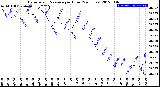 Milwaukee Weather Barometric Pressure<br>per Hour<br>(24 Hours)