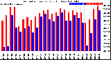 Milwaukee Weather Barometric Pressure<br>Daily High/Low