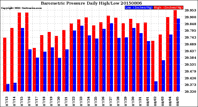 Milwaukee Weather Barometric Pressure<br>Daily High/Low