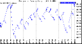 Milwaukee Weather Barometric Pressure<br>Daily High