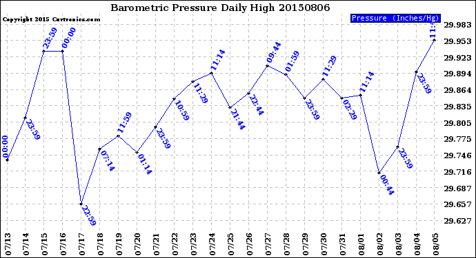 Milwaukee Weather Barometric Pressure<br>Daily High