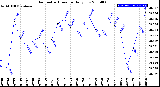 Milwaukee Weather Barometric Pressure<br>Daily Low