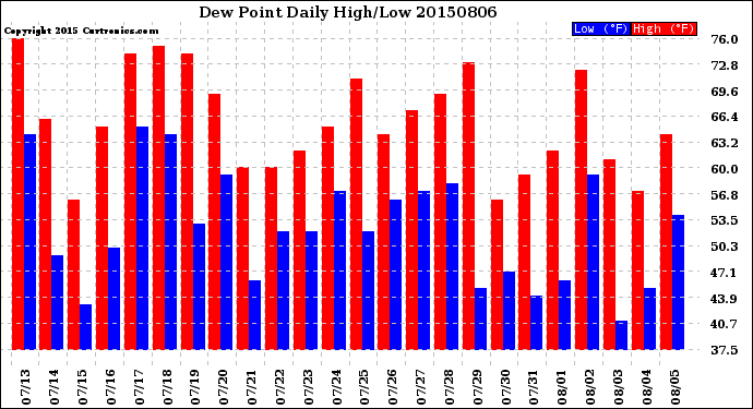 Milwaukee Weather Dew Point<br>Daily High/Low